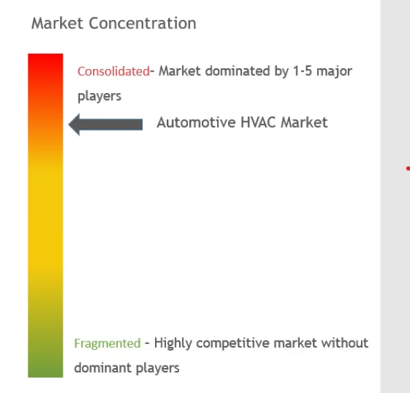 Automotive HVAC Market Concentration